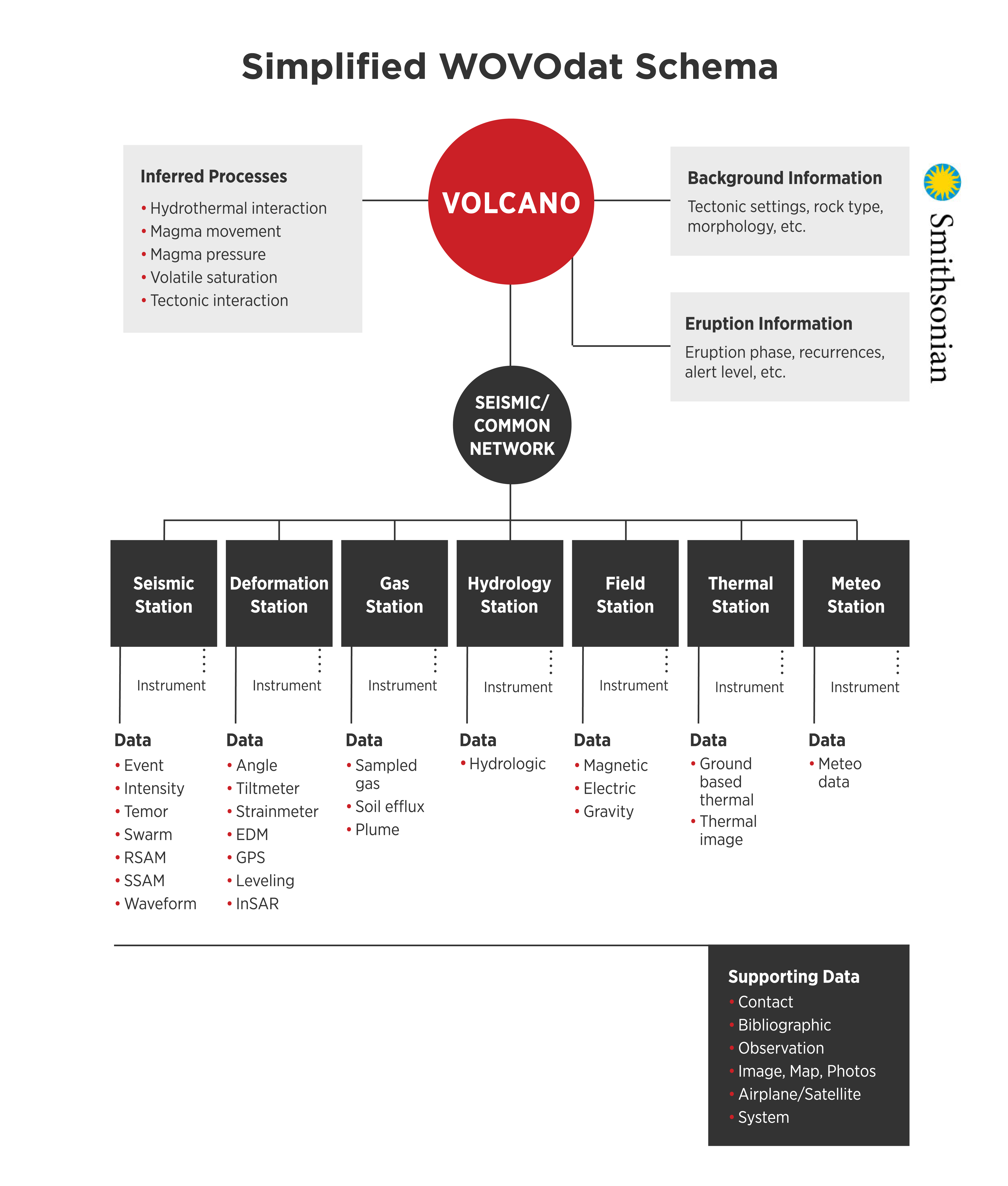 Simplified WOVOdat Schema